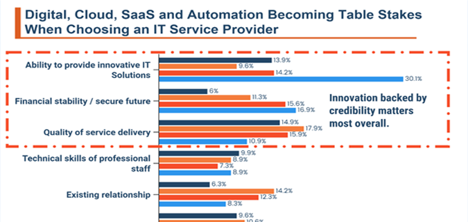 Permalink to Digital, Cloud, SaaS and Automation Becoming Table Stakes When Choosing an IT Service Provider Digital, Cloud, SaaS and Automation Becoming Table Stakes When Choosing an IT Service Provider