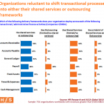 Permalink to Why are so many enterprises struggling to move more process into their shared services and outsourcing? Failure to Launch