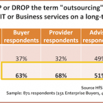 Permalink to It’s official: the outsourcing industry has voted out its name O-word-dropped