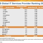 Permalink to TCS breaks into the HfS Global IT Services Top 10, with Cognizant poised to follow Click to Enlarge