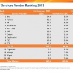 Permalink to TCS breaks into the HfS Global IT Services Top 10, with Cognizant poised to follow Click to Enlarge