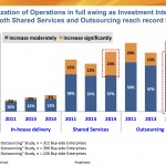 Permalink to Outsourcing and shared services investment intentions at record high as the Integrated Global Services model takes center stage Click to Enlarge