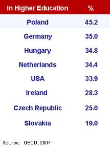 OECD Education Data