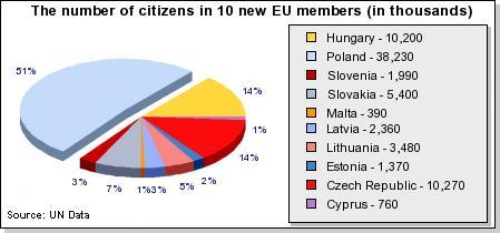 UN Population Data