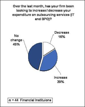 Banks ramp-up their outsourcing plans