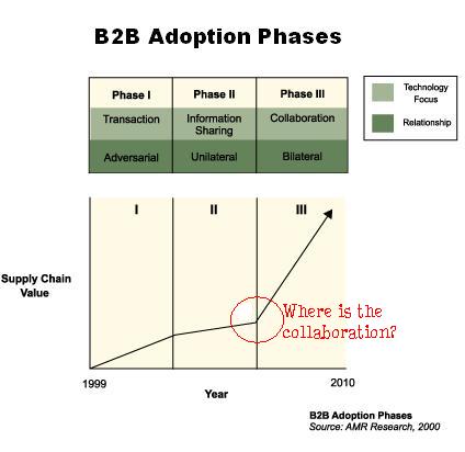 B2B Adoption Phases