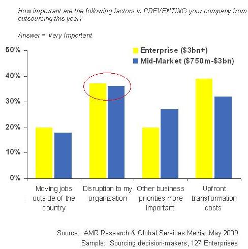 Outsourcing-inhibitors-IT-BPO