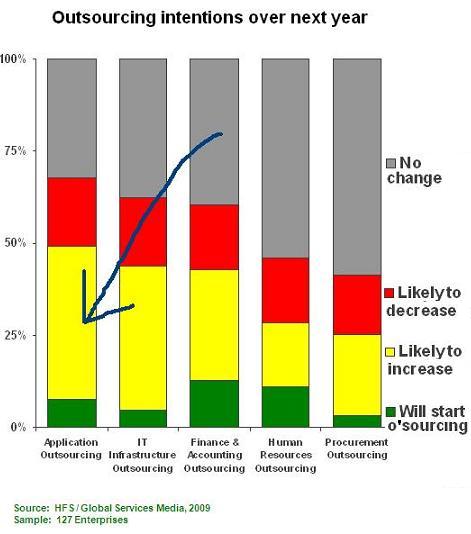 Outsourcing plans 2009