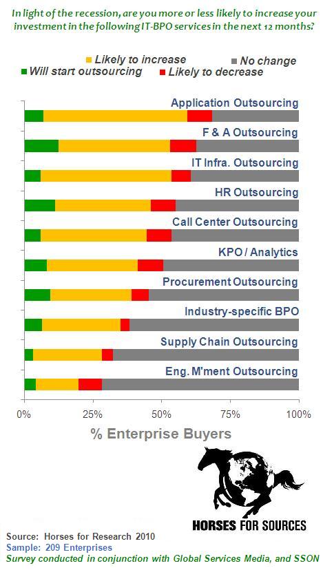 Wow the UK really is becoming an attractive nearshore sourcing location  - Horses for Sources