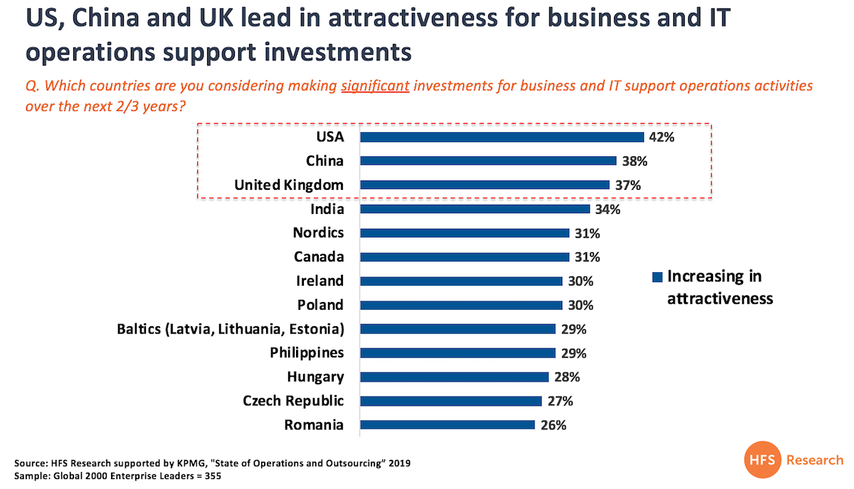 Wow the UK really is becoming an attractive nearshore sourcing location  - Horses for Sources