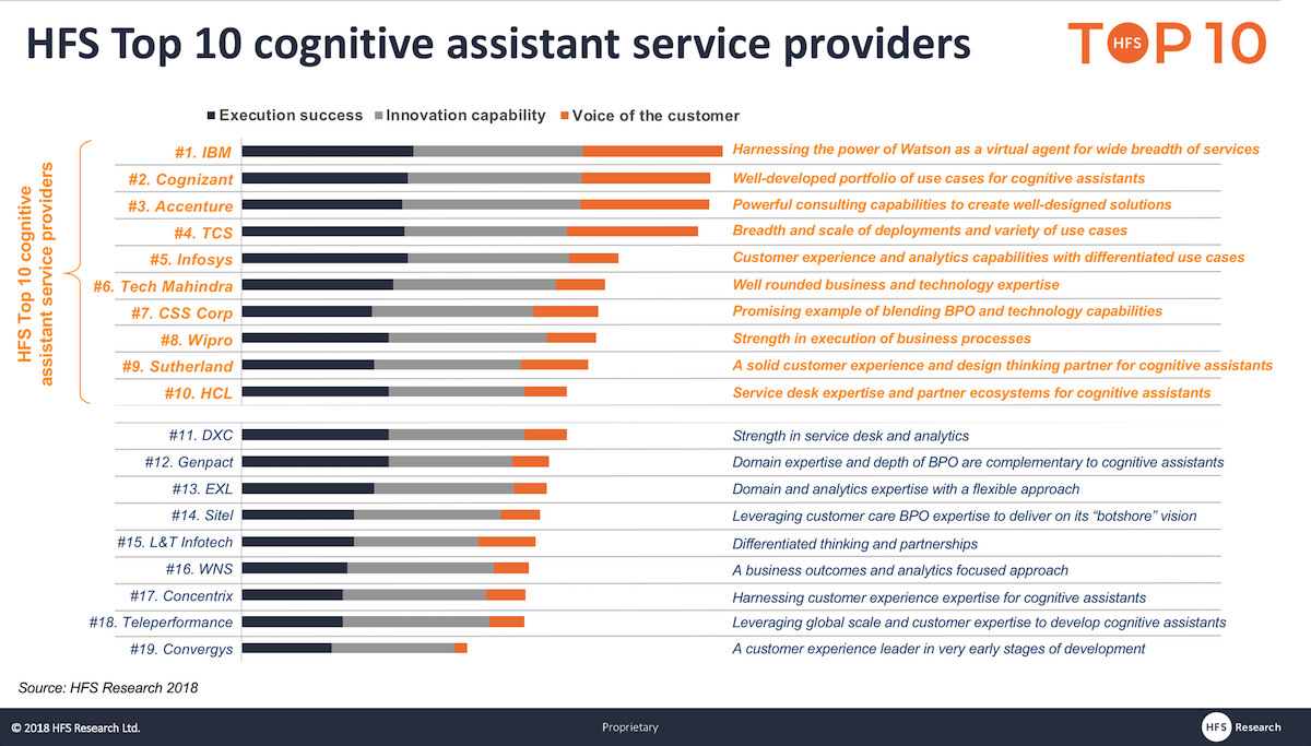 It S Bots In Seats As Ibm Cognizant Accenture Tcs Infosys And