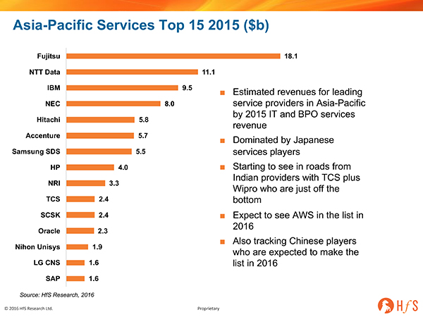 Who are the leading IT and BPO services firms in Asia Pacific region?