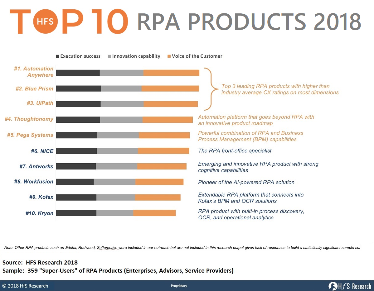 magic quadrant rpa 2019