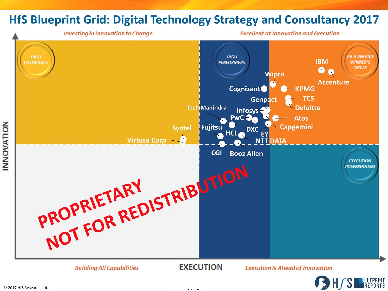 IBM, Accenture, KPMG, TCS, Deloitte, Wipro and Atos lead the 2017 Digital Tech Consulting blueprint