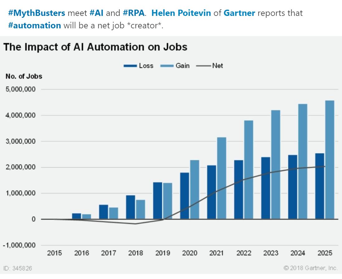Permalink to Gartner fails spectacularly with its 180 degree flip on the impact of AI Automation on jobs Gartner fails spectacularly with its 180 degree flip on the impact of AI Automation on jobs