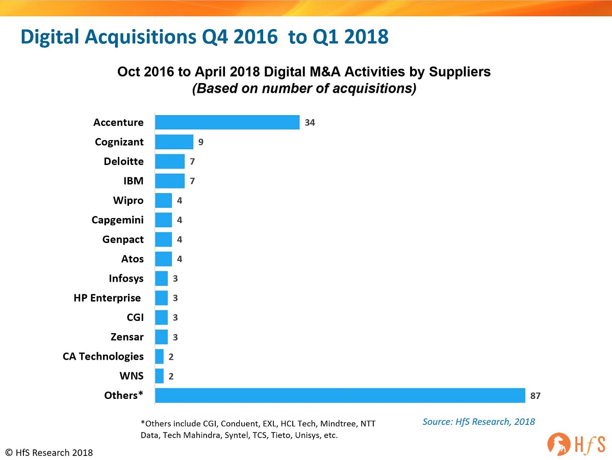 Can Infosys Be The One To Challenge Accenture S Digital Services Dominance Horses For Sources