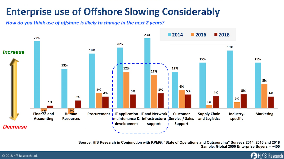 Offshore outsourcing died with Trump. Now value-based partnerships are rising from the ashes...