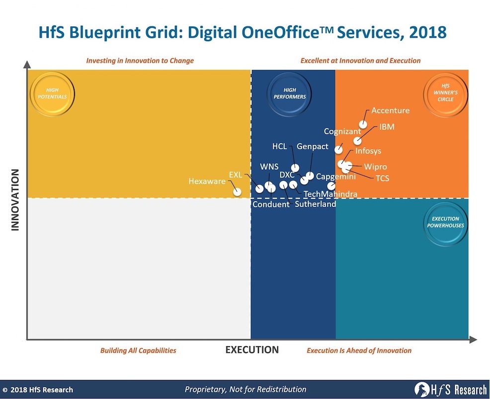 Infosys Organization Chart 2015