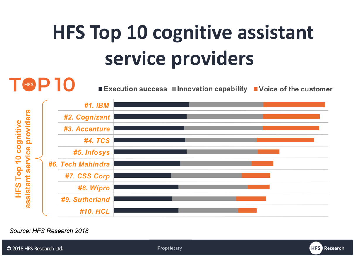 It S Bots In Seats As Ibm Cognizant Accenture Tcs Infosys And