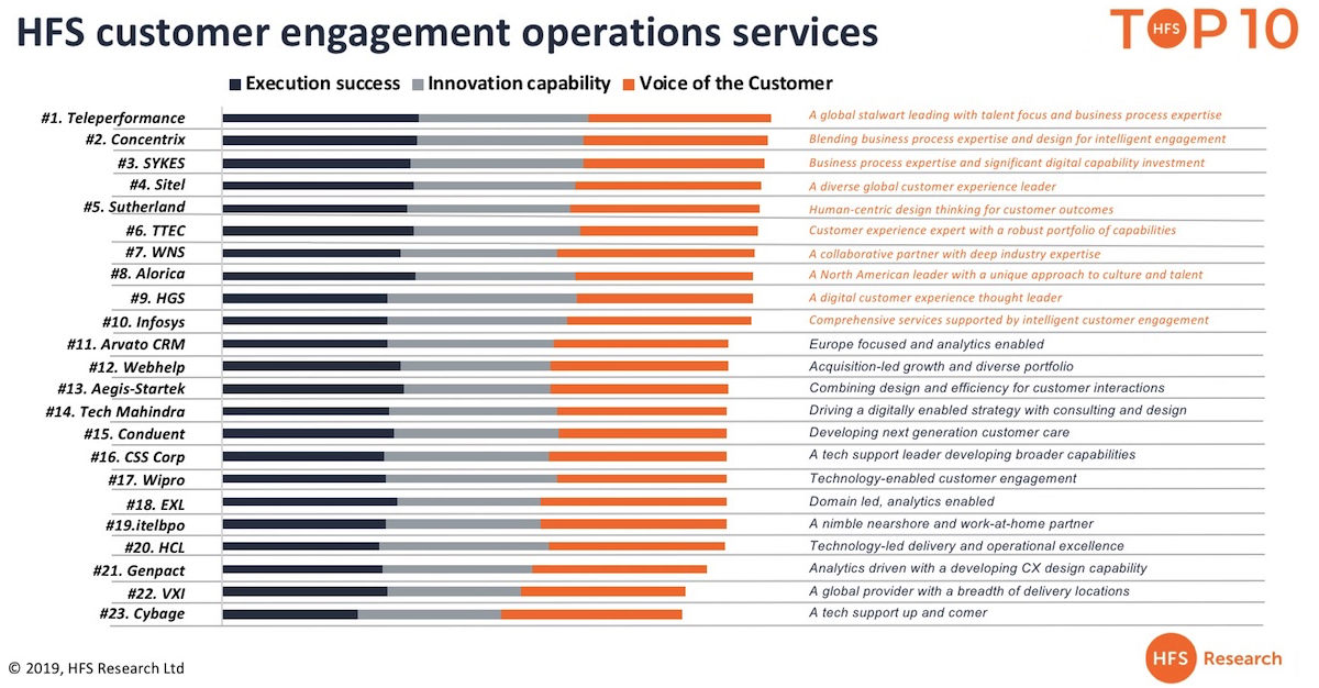 Teleperformance Organizational Chart