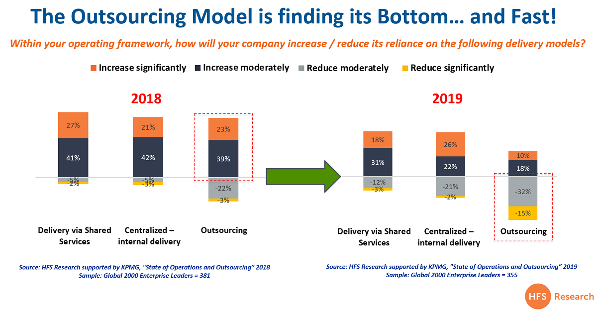 Permalink to As 47% of enterprises seek to reduce their reliance on outsourcing... we're going straight to digital As 47% of enterprises seek to reduce their reliance on outsourcing... we're going straight to digital