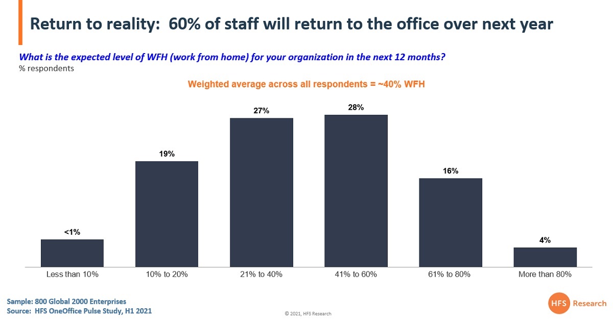 The big digital flip: 60% of staff going back to the office