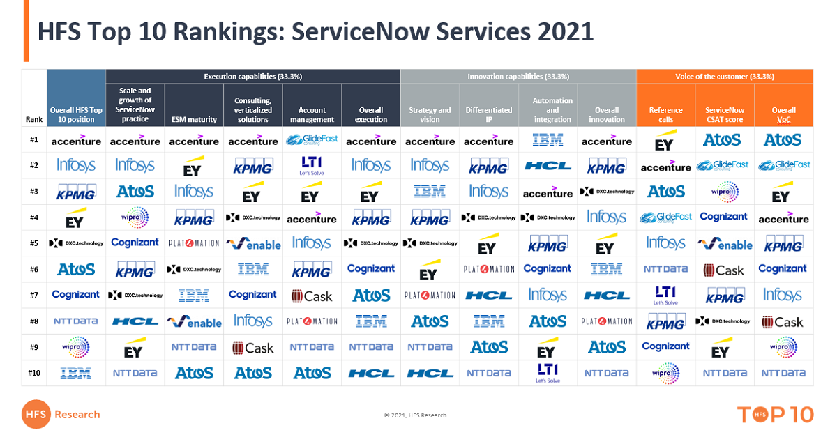 Permalink to Accenture, Infosys, KPMG, EY and DXC top the 2021 ServiceNow services rankings Accenture, Infosys, KPMG, EY and DXC top the 2021 ServiceNow services rankings