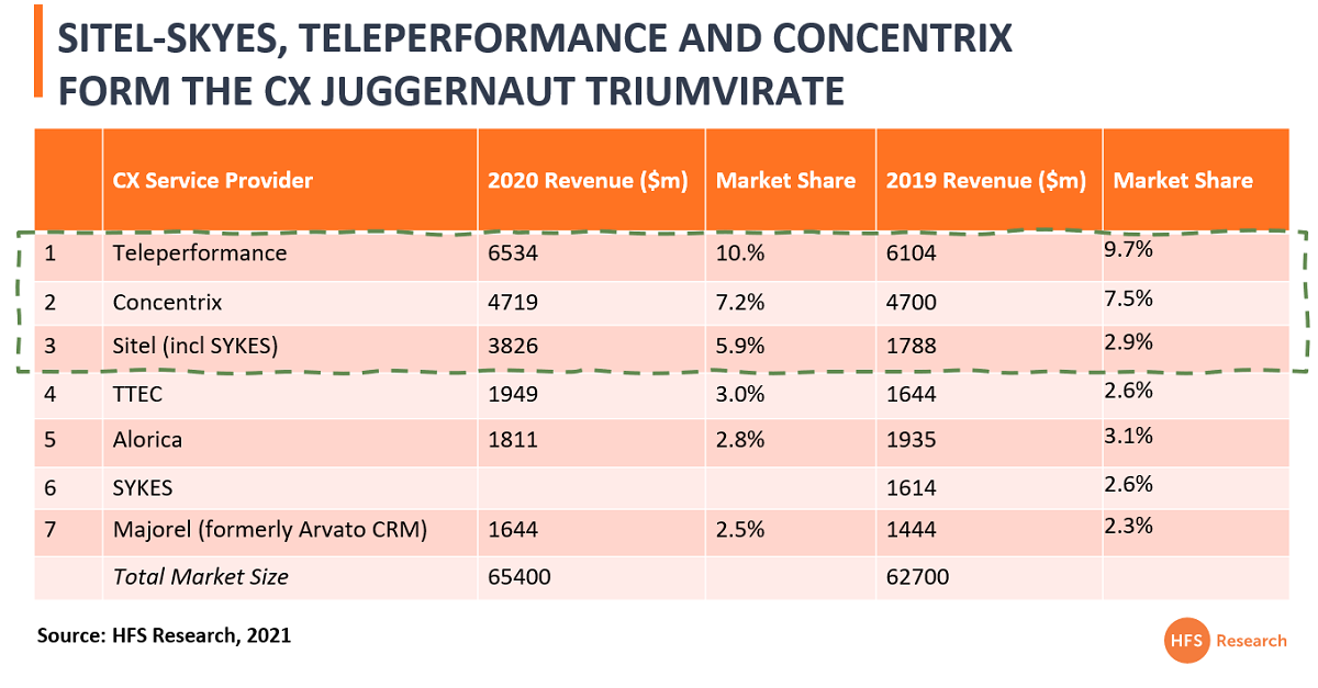 Sitel buys SYKES. Now a CX juggernaut triumvirate emerges with Teleperformance and Concentrix