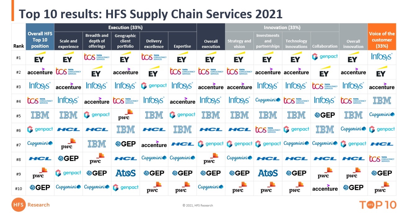 Permalink to EY, Accenture, Infosys, TCS and IBM lead the unchaining of supply chain sevices EY, Accenture, Infosys, TCS and IBM lead the unchaining of supply chain sevices