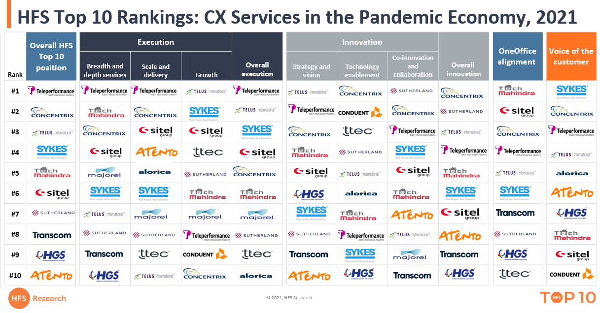 Teleperformance, Concentrix, Telus, Sitel/Sykes and Tech Mahindra kept the CX lights on during the Pandemic