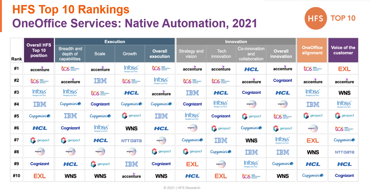 Accenture, TCS, Infosys, IBM and Capgemini leading the way with Native Automation services