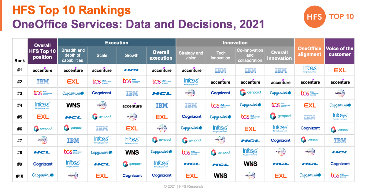 Data and Decisions services 2021 - Accenture, IBM, TCS, Infosys and EXL lead the way in HFS Top 10 Rankings