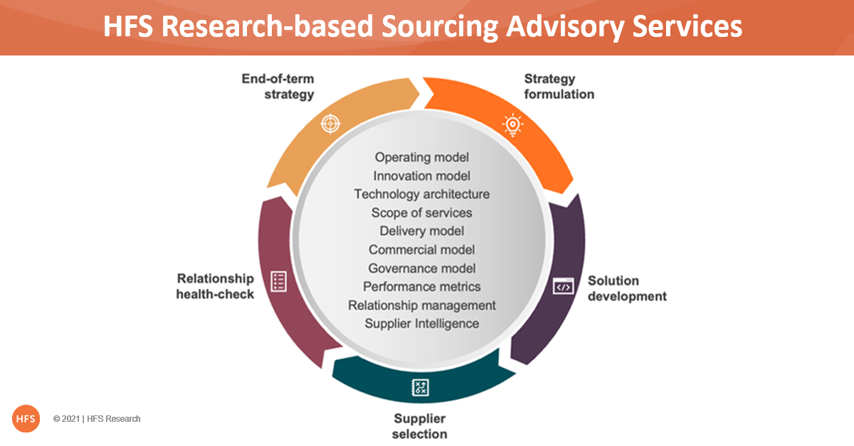 10 Reasons why we launched HFS Research-based Sourcing Advisory Services