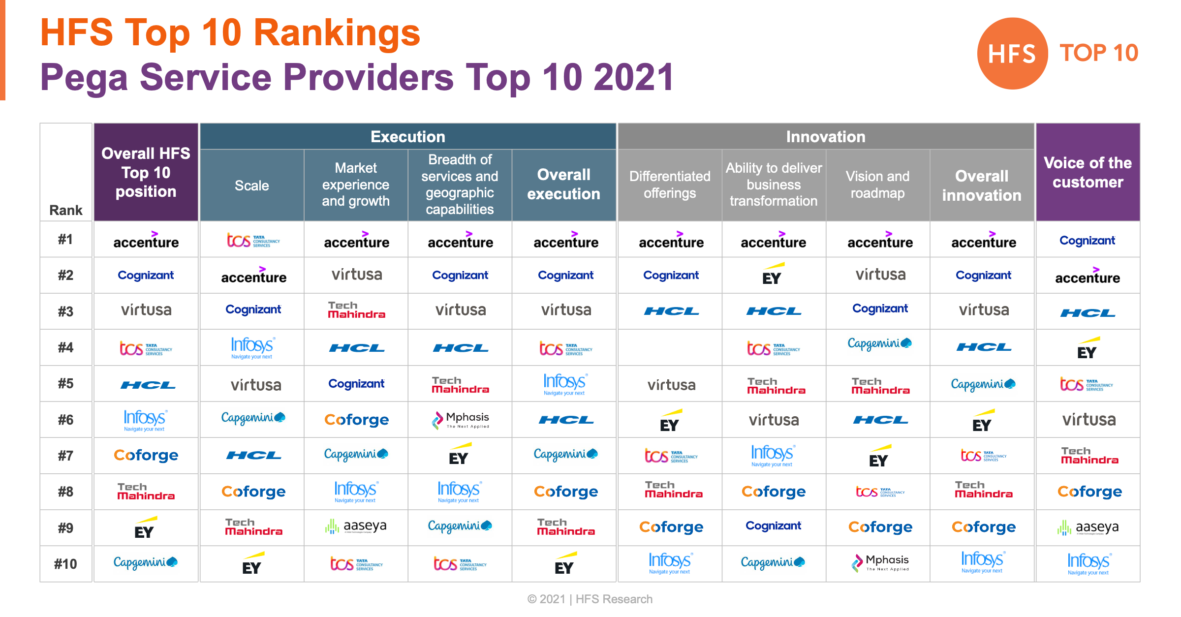 Accenture, Cognizant and Virtusa peg the top spots in the HFS Pega Service Providers Top 10