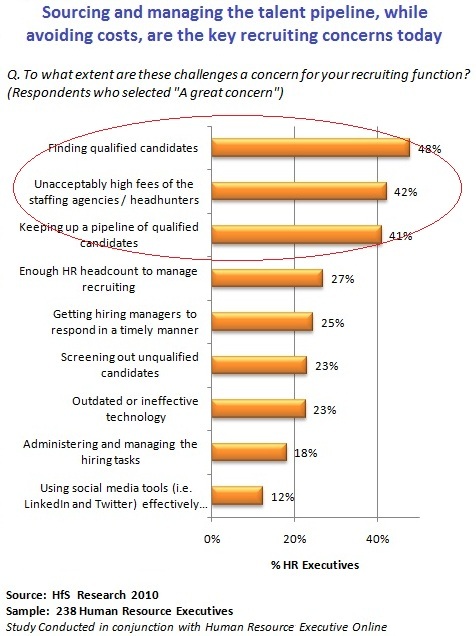 Surprise, surprise… HR still hates outsourcing. Is its next victim RPO, or will it get trumped this time?