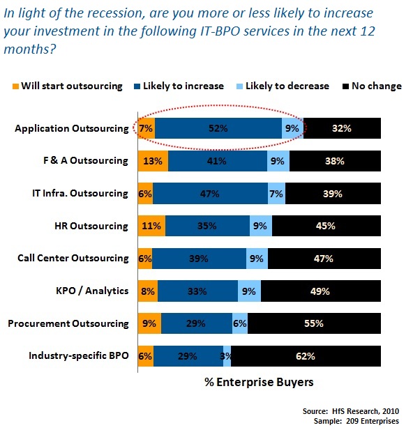 “Honestly, history tells us the act of outsourcing doesn’t save money…” Gartner Group