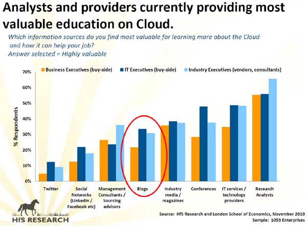 Analysts and providers currently providing most valuable education on Cloud