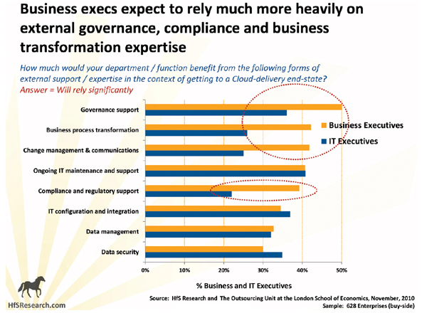 Business execs expect to rely much more heavily on external governance, compliance and business transformation expertise