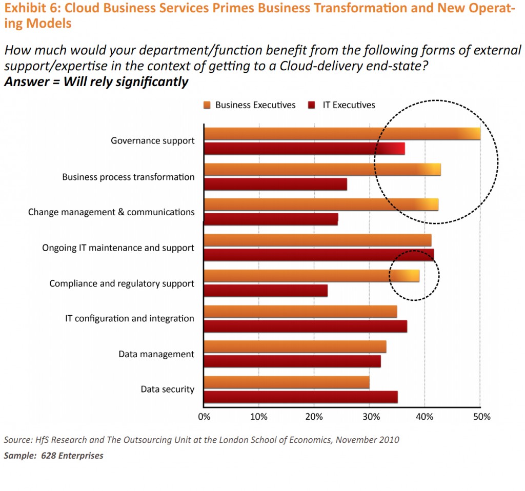 Cloud Business Services Primes Business Transformation and New Operating Models