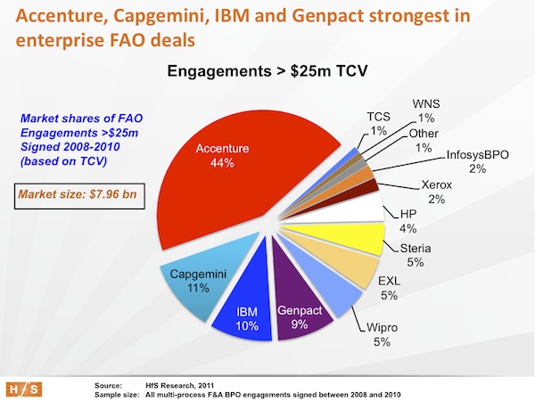 A tale of two FAO markets:  Accenture dominates the enterprise, while IBM sneaks up on the mid-market