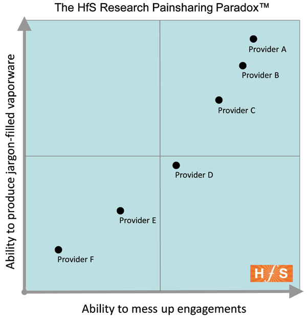 Painsharing exposed: HfS to reveal the worst performers in the outsourcing industry