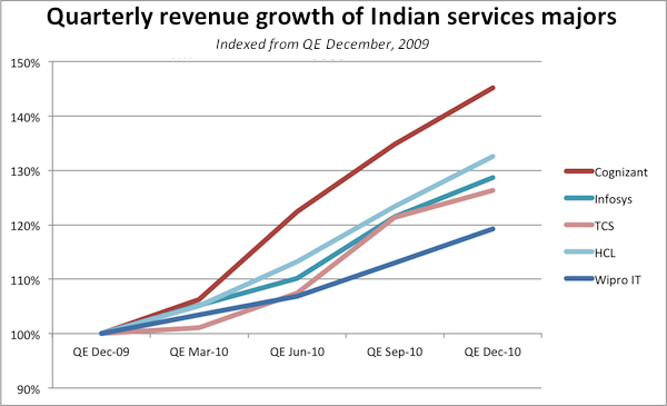 Frank’s still Frank: Cognizant CEO Francisco D’Souza talks to HfS about his 40% growth year