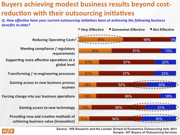 The undisputed facts about outsourcing, Part 1: Buyers are saving money, but aren’t seeing a whole lot more