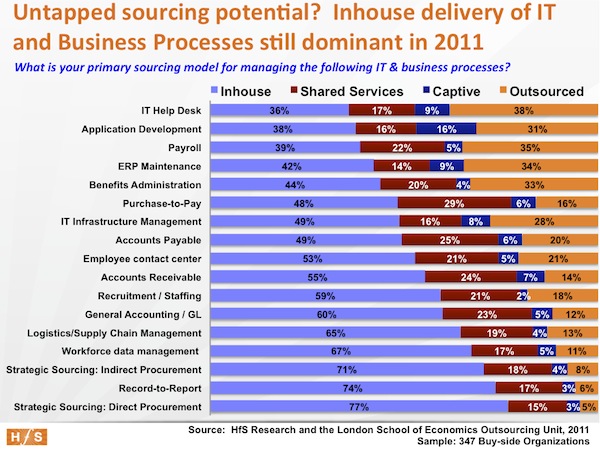 The undisputed facts about outsourcing, Part 2: Despite huge untapped potential, many providers aren’t convincing buyers of their capabilities