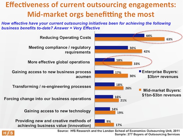 The undisputed facts about outsourcing, Part 4: Mid-market buyers are enjoying better outsourcing outcomes than enterprises
