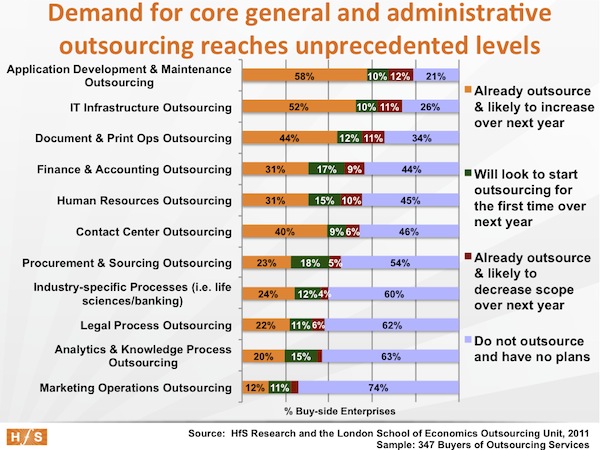 The undisputed facts about outsourcing, Part 3: With outsourcing demand at unprecedented levels, can new buyers get across the finish-line?