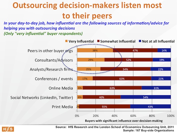 The undisputed facts about outsourcing, Part 5: Decision-makers increasingly reliant on peer-networking and research than traditional channels