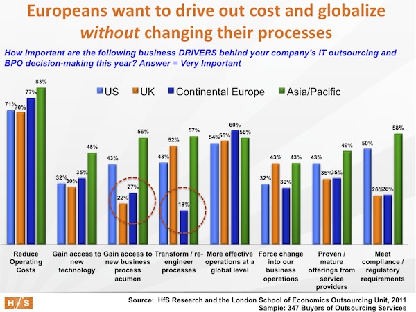 The undisputed facts about outsourcing, Part 6: Europeans love money, but hate change