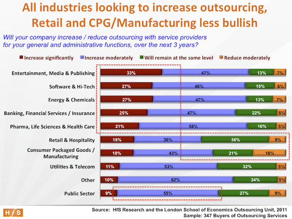 The undisputed facts about outsourcing, Part 8: Industries experiencing secular change have more aggressive outsourcing plans