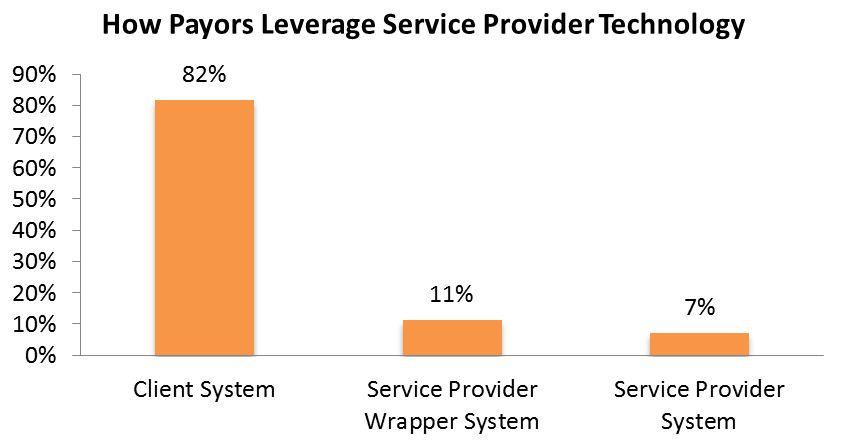 Payors Expect Little Technology from their Service Providers